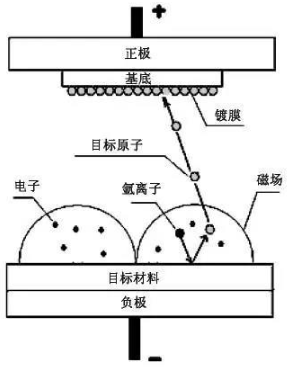 【兆恒機械】磁控濺射的工作原理