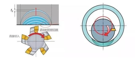 【兆恒機(jī)械】厚進(jìn)薄出，刀具壽命輕松翻倍的加工策略