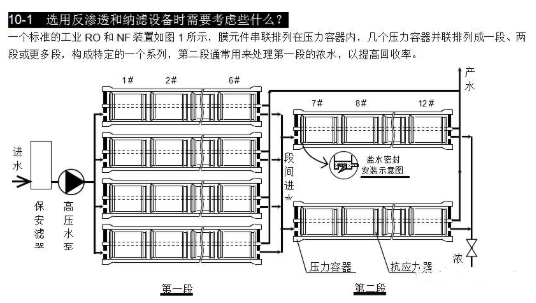 【兆恒機(jī)械】選用反滲透設(shè)備時(shí)需要考慮哪些因素？