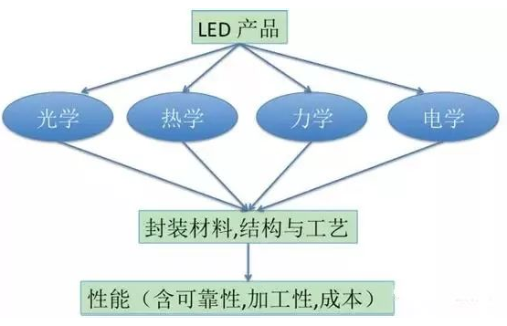 【兆恒機(jī)械】LED封裝結(jié)構(gòu)、工藝發(fā)展現(xiàn)狀及趨勢(shì)